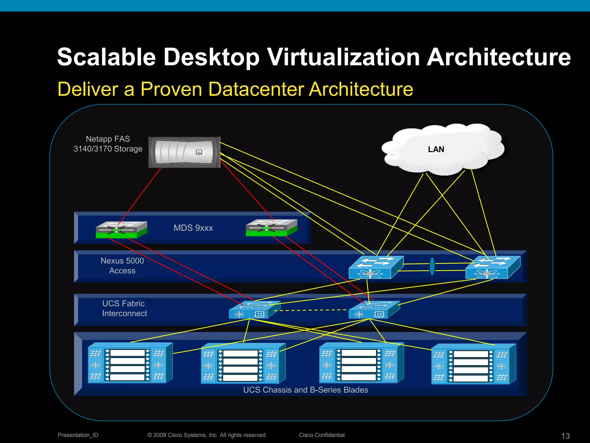 © 2009 Cisco Systems, Inc. All rights reserved. Cisco ConfidentialPresentation_ID 13© 2009 Cisco Systems, Inc. All rights reserved. Cisco ConfidentialPresentation_ID 13
Scalable Desktop Virtualization Architecture
Deliver a Proven Datacenter Architecture
LAN
Nexus 5000
Access
UCS Fabric
Interconnect
MDS 9xxx
Netapp FAS
3140/3170 Storage
UCS Chassis and B-Series Blades
 