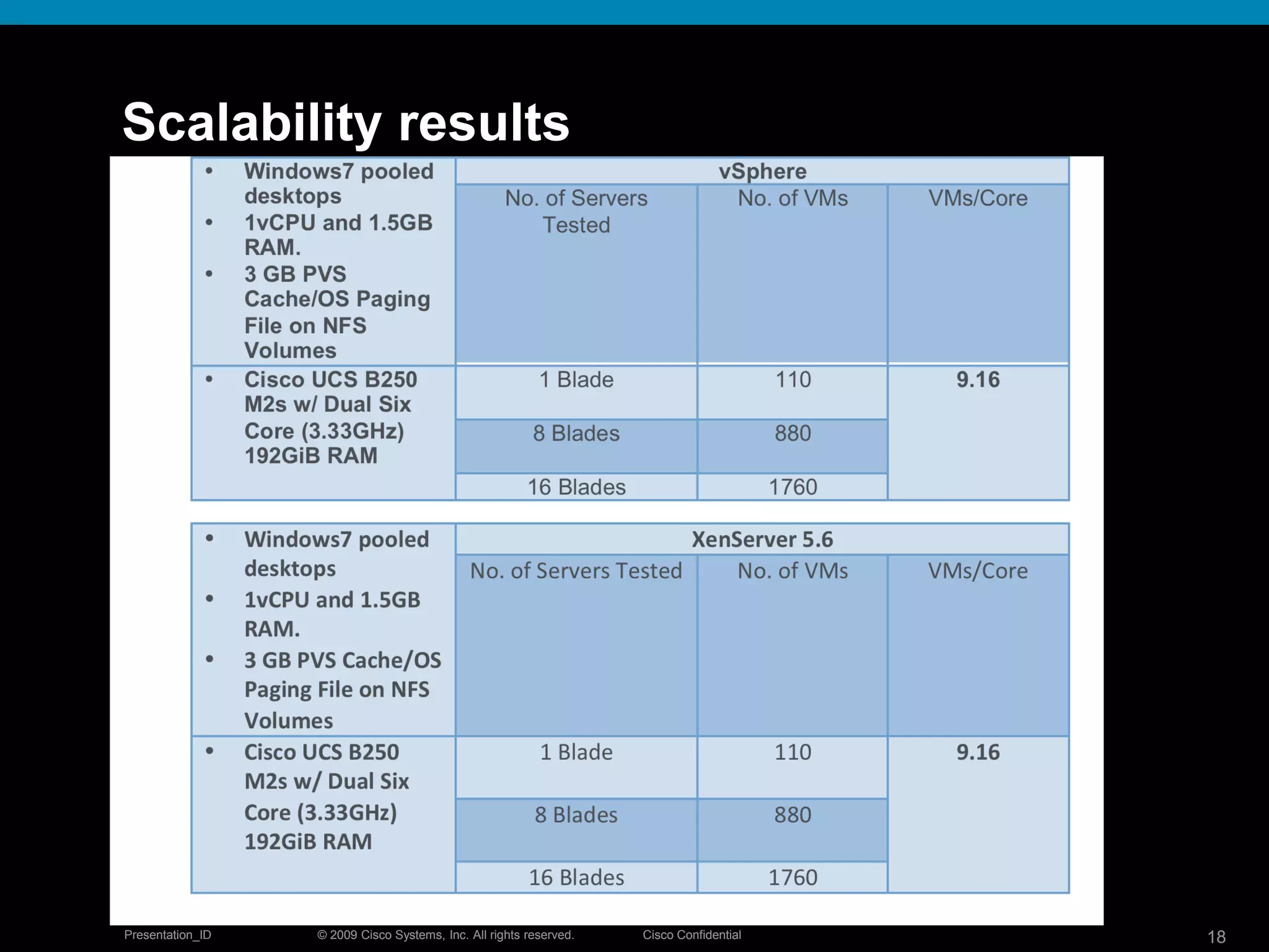 © 2009 Cisco Systems, Inc. All rights reserved. Cisco ConfidentialPresentation_ID 18© 2009 Cisco Systems, Inc. All rights reserved. Cisco ConfidentialPresentation_ID 18
Scalability results
 