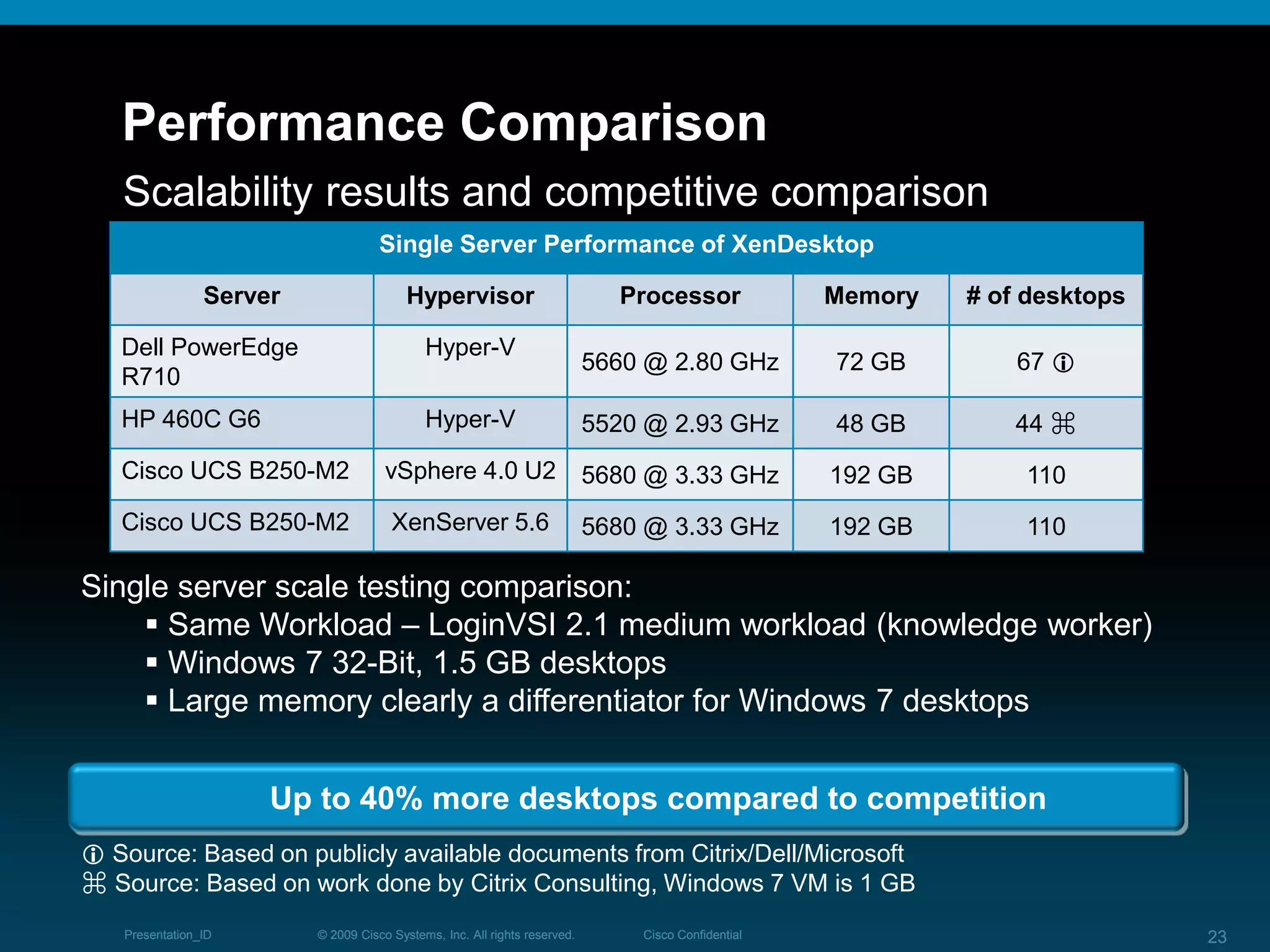 © 2009 Cisco Systems, Inc. All rights reserved. Cisco ConfidentialPresentation_ID 23© 2009 Cisco Systems, Inc. All rights reserved. Cisco ConfidentialPresentation_ID 23
Performance Comparison
Scalability results and competitive comparison
Single Server Performance of XenDesktop
Server Hypervisor Processor Memory # of desktops
Dell PowerEdge
R710
Hyper-V
5660 @ 2.80 GHz 72 GB 67 
HP 460C G6 Hyper-V 5520 @ 2.93 GHz 48 GB 44 ⌘
Cisco UCS B250-M2 vSphere 4.0 U2 5680 @ 3.33 GHz 192 GB 110
Cisco UCS B250-M2 XenServer 5.6 5680 @ 3.33 GHz 192 GB 110
Up to 40% more desktops compared to competition
Single server scale testing comparison:
 Same Workload – LoginVSI 2.1 medium workload (knowledge worker)
 Windows 7 32-Bit, 1.5 GB desktops
 Large memory clearly a differentiator for Windows 7 desktops
 Source: Based on publicly available documents from Citrix/Dell/Microsoft
⌘ Source: Based on work done by Citrix Consulting, Windows 7 VM is 1 GB
 