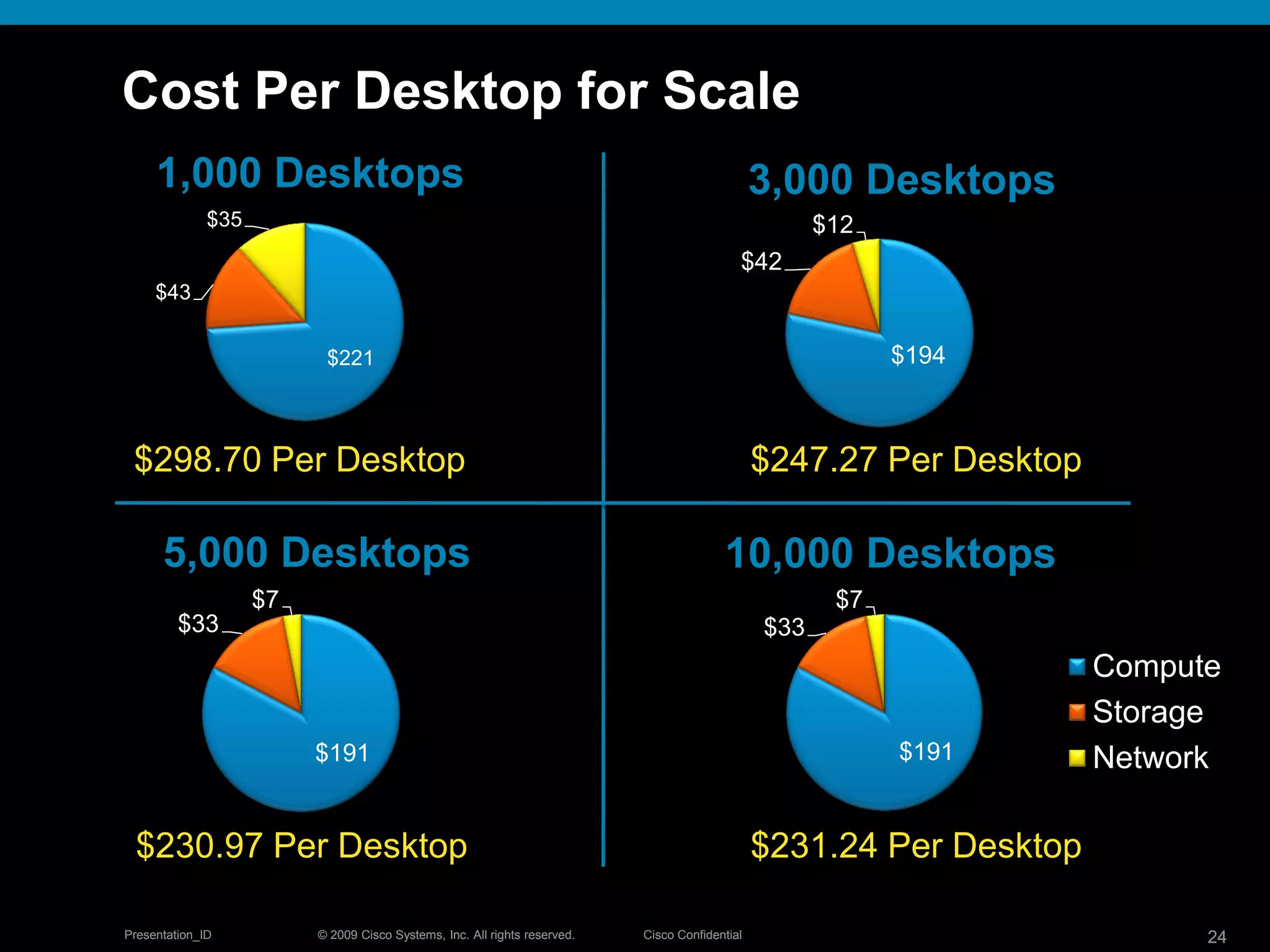 © 2009 Cisco Systems, Inc. All rights reserved. Cisco ConfidentialPresentation_ID 24© 2009 Cisco Systems, Inc. All rights reserved. Cisco ConfidentialPresentation_ID 24
$191
$33
$7
$221
$43
$35
$298.70 Per Desktop
$194
$42
$12
$247.27 Per Desktop
3,000 Desktops
Cost Per Desktop for Scale
$230.97 Per Desktop
5,000 Desktops
$191
$33
$7
Compute
Storage
Network
10,000 Desktops
$231.24 Per Desktop
1,000 Desktops
 