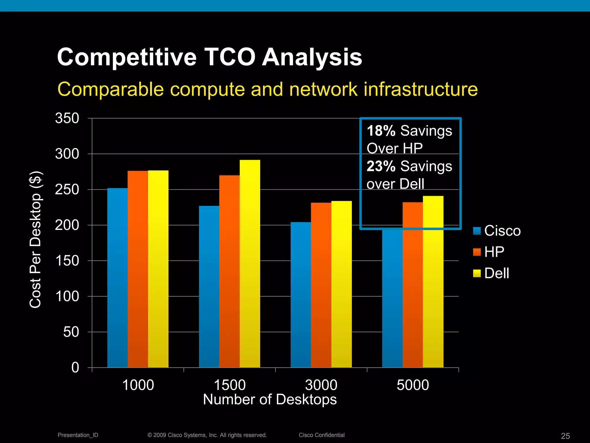© 2009 Cisco Systems, Inc. All rights reserved. Cisco ConfidentialPresentation_ID 25© 2009 Cisco Systems, Inc. All rights reserved. Cisco ConfidentialPresentation_ID 25
Competitive TCO Analysis
0
50
100
150
200
250
300
350
1000 1500 3000 5000
Cisco
HP
Dell
18% Savings
Over HP
23% Savings
over Dell
Comparable compute and network infrastructure
Number of Desktops
CostPerDesktop($)
 