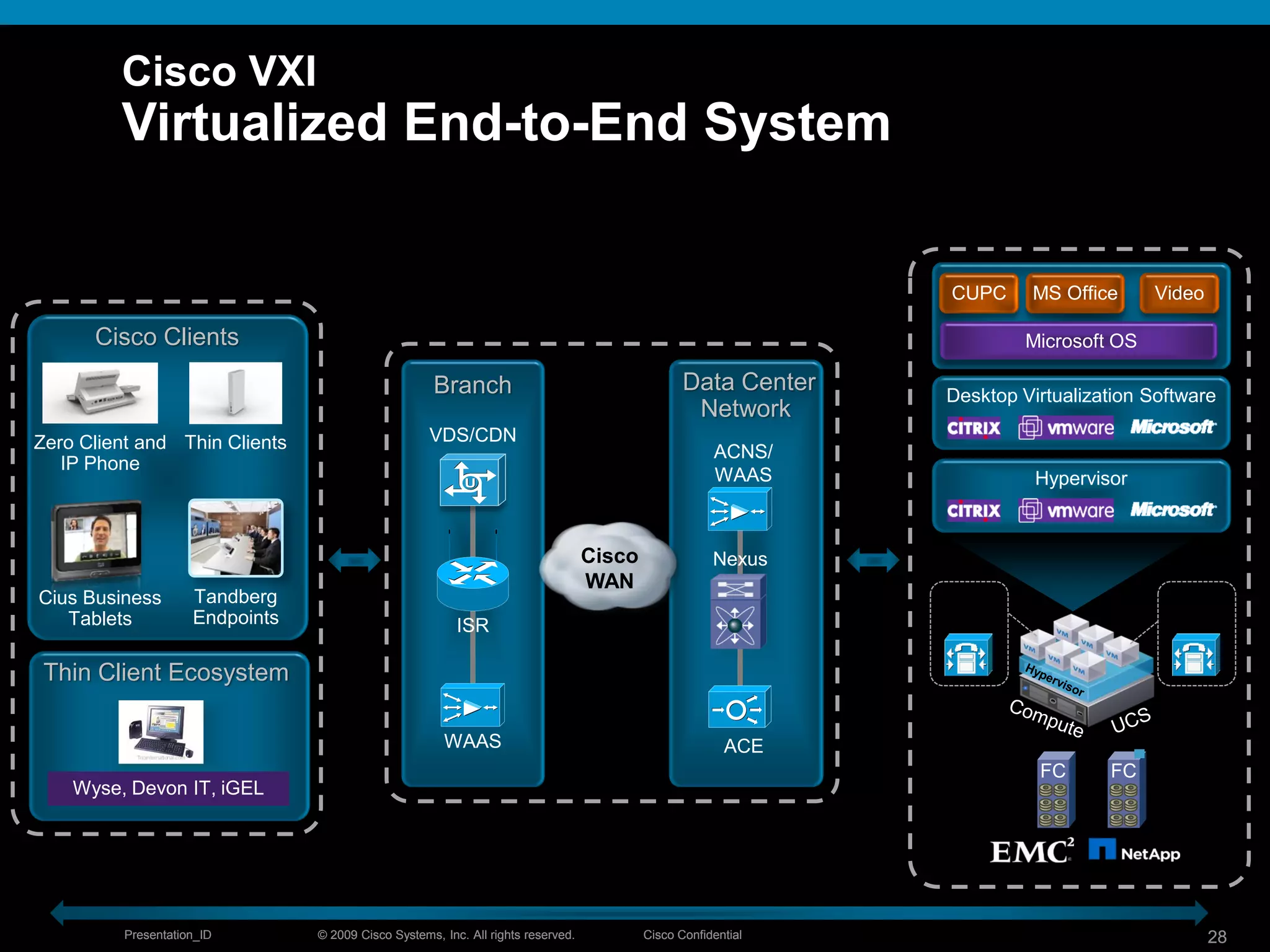 © 2009 Cisco Systems, Inc. All rights reserved. Cisco ConfidentialPresentation_ID 28© 2009 Cisco Systems, Inc. All rights reserved. Cisco ConfidentialPresentation_ID 28
Cisco VXI
Virtualized End-to-End System
CUPC MS Office Video
Desktop Virtualization Software
Virtualized
Data Center
WAAS
ISR
ACNS/
WAAS
Nexus
Branch Data Center
Network
Cisco
WAN
Microsoft OS
Virtualization Aware Network
ACE
VDS/CDN
End-to-End Security, Management and Automation
Thin Client Ecosystem
Cisco Clients
Zero Client and
IP Phone
Cius Business
Tablets
Virtualized
Collaboration Workplace
Wyse, Devon IT, iGEL
Tandberg
Endpoints
Thin Clients
Hypervisor
FCFC
Virtual
CUCM
Virtual
QUAD
 
