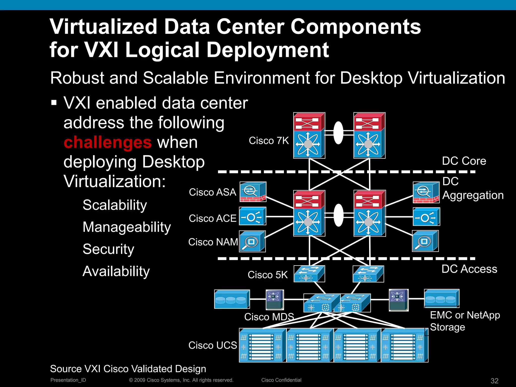 © 2009 Cisco Systems, Inc. All rights reserved. Cisco ConfidentialPresentation_ID 32© 2009 Cisco Systems, Inc. All rights reserved. Cisco ConfidentialPresentation_ID 32
 VXI enabled data center
address the following
challenges when
deploying Desktop
Virtualization:
Scalability
Manageability
Security
Availability
Virtualized Data Center Components
for VXI Logical Deployment
Robust and Scalable Environment for Desktop Virtualization
Source VXI Cisco Validated Design
Cisco ASA
Cisco ACE
Cisco NAM
DC Core
DC
Aggregation
DC Access
Cisco UCS
EMC or NetApp
Storage
Cisco 5K
Cisco MDS
Cisco 7K
 