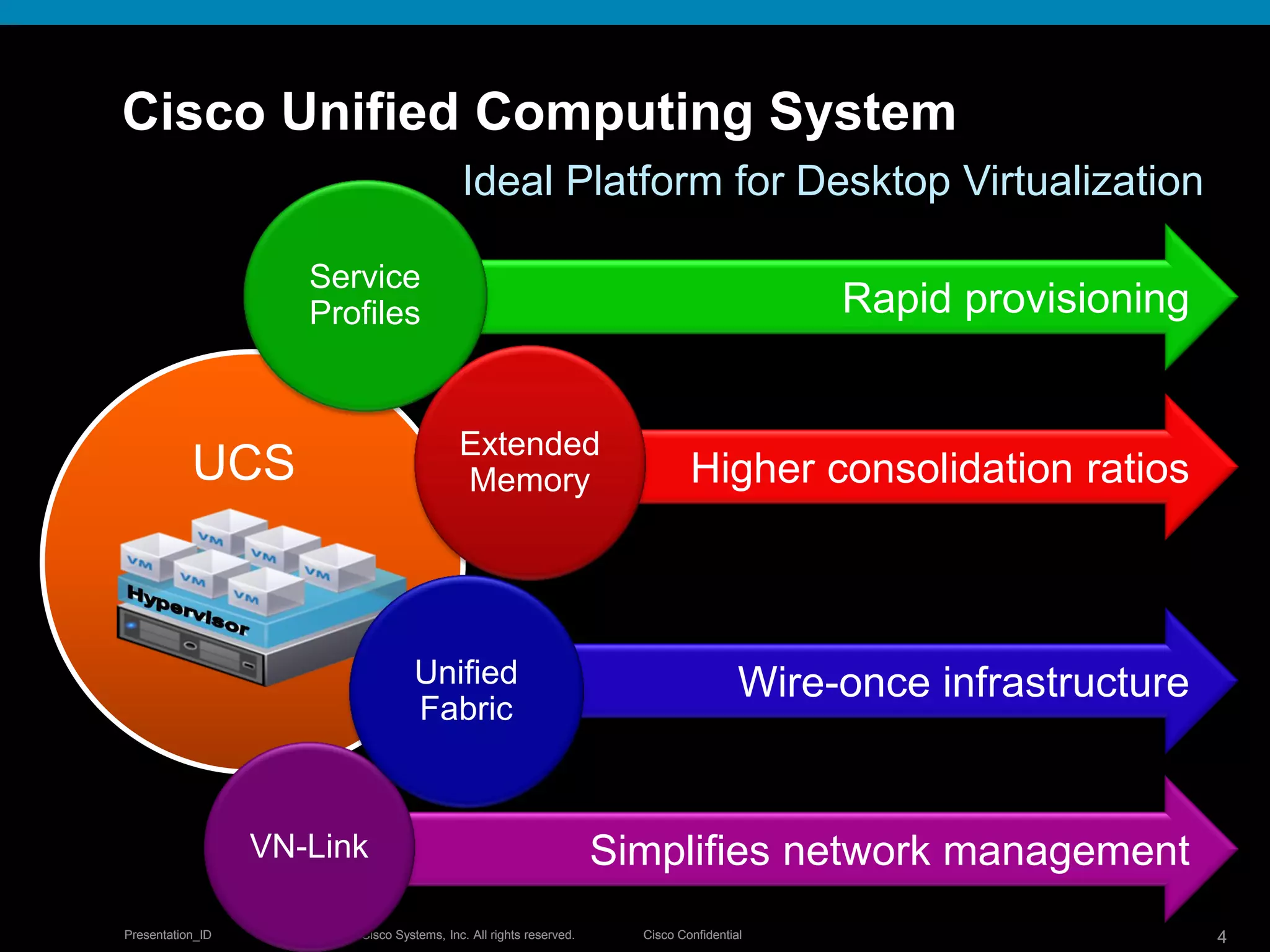 © 2009 Cisco Systems, Inc. All rights reserved. Cisco ConfidentialPresentation_ID 4© 2009 Cisco Systems, Inc. All rights reserved. Cisco ConfidentialPresentation_ID 4
UCS
Simplifies network management
Wire-once infrastructure
Higher consolidation ratios
Rapid provisioning
Cisco Unified Computing System
Ideal Platform for Desktop Virtualization
Service
Profiles
Extended
Memory
VN-Link
Unified
Fabric
 