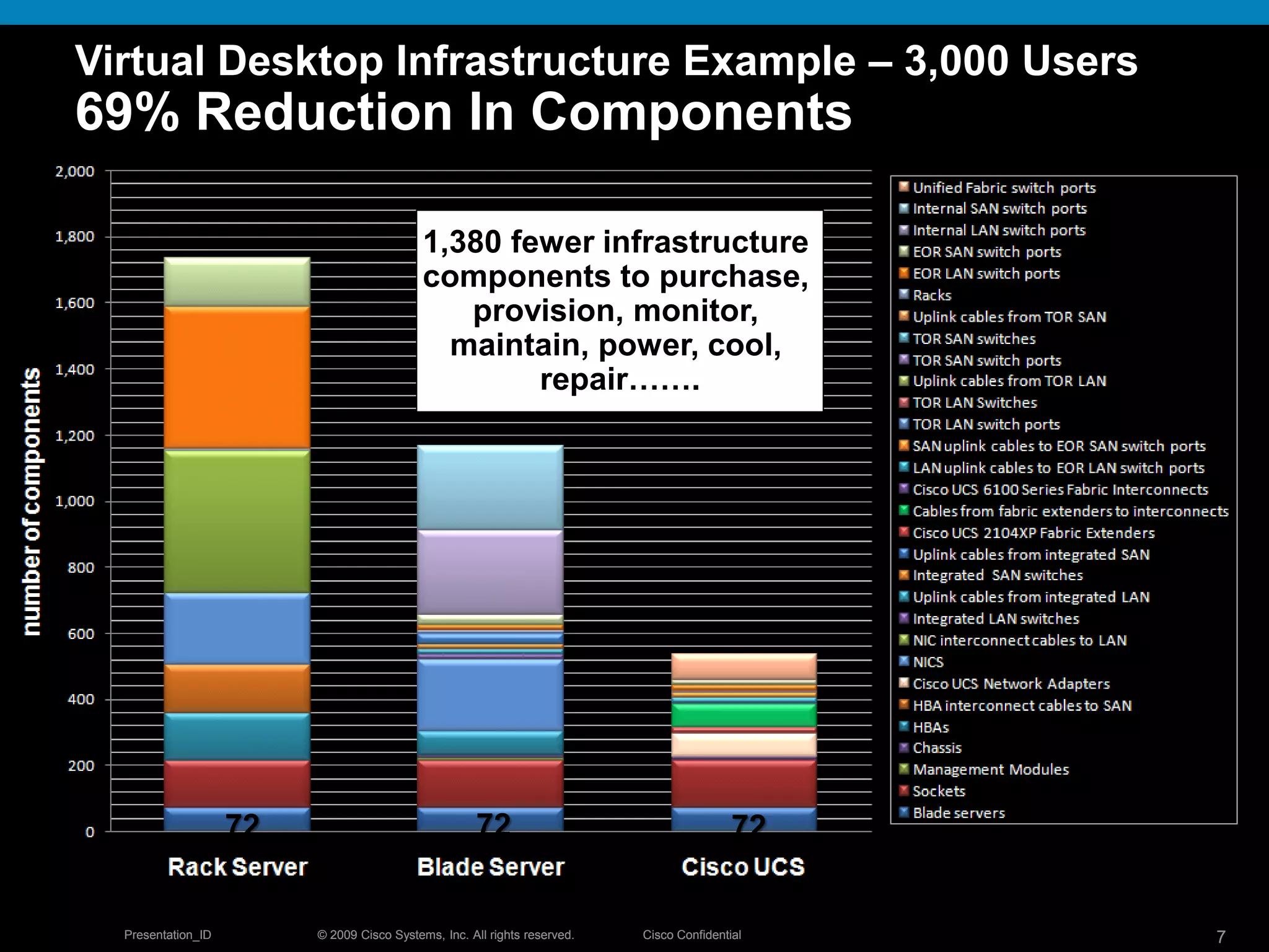 © 2009 Cisco Systems, Inc. All rights reserved. Cisco ConfidentialPresentation_ID 7© 2009 Cisco Systems, Inc. All rights reserved. Cisco ConfidentialPresentation_ID 7
Virtual Desktop Infrastructure Example – 3,000 Users
69% Reduction In Components
1,380 fewer infrastructure
components to purchase,
provision, monitor,
maintain, power, cool,
repair…….
72 72 72
 