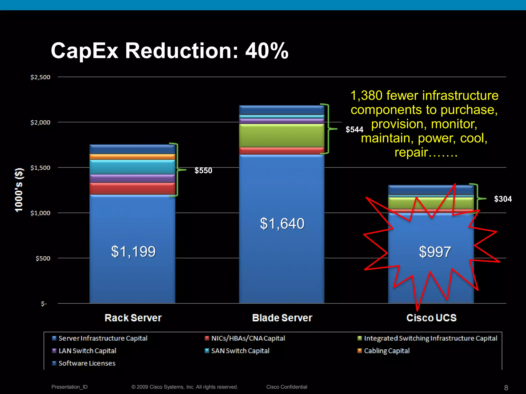 © 2009 Cisco Systems, Inc. All rights reserved. Cisco ConfidentialPresentation_ID 8© 2009 Cisco Systems, Inc. All rights reserved. Cisco ConfidentialPresentation_ID 8
CapEx Reduction: 40%
$1,199
$1,640
$997
1,380 fewer infrastructure
components to purchase,
provision, monitor,
maintain, power, cool,
repair…….
$550
$544
$304
 