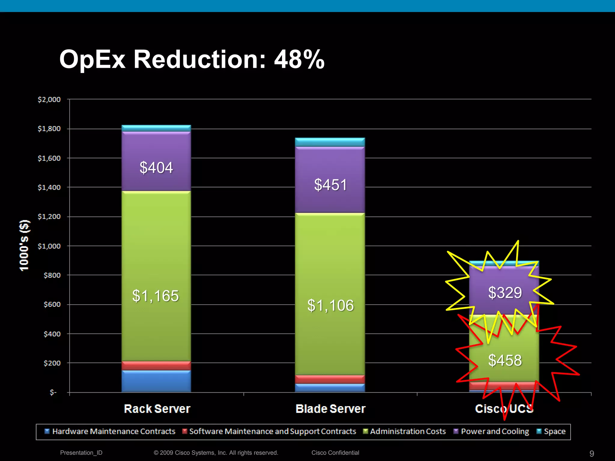 © 2009 Cisco Systems, Inc. All rights reserved. Cisco ConfidentialPresentation_ID 9© 2009 Cisco Systems, Inc. All rights reserved. Cisco ConfidentialPresentation_ID 9
OpEx Reduction: 48%
$404
$1,165
$451
$1,106
$329
$458
 