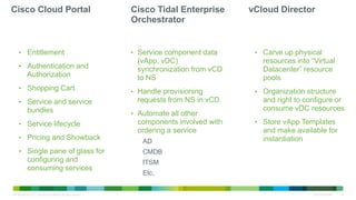 C97-685704-00 © 2011 Cisco and/or its affiliates. All rights reserved. Cisco Confidential 19
vCloud DirectorCisco Cloud Portal Cisco Tidal Enterprise
Orchestrator
• Entitlement
• Authentication and
Authorization
• Shopping Cart
• Service and service
bundles
• Service lifecycle
• Pricing and Showback
• Single pane of glass for
configuring and
consuming services
• Service component data
(vApp, vDC)
synchronization from vCD
to NS
• Handle provisioning
requests from NS in vCD
• Automate all other
components involved with
ordering a service
AD
CMDB
ITSM
Etc,
• Carve up physical
resources into “Virtual
Datacenter” resource
pools
• Organization structure
and right to configure or
consume vDC resources
• Store vApp Templates
and make available for
instantiation
 