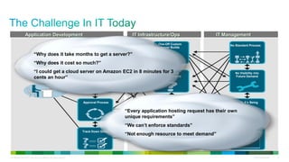 C97-685704-00 © 2011 Cisco and/or its affiliates. All rights reserved. Cisco Confidential 2
Application Development IT Infrastructure/Ops IT Management
Call or Email IT
Operations
Architecture
Reviews
Approval Process
Track Down Status
One-Off Custom
Server Builds
Incomplete
Requirements
Add Security, Back-
up, etc.
Exception
Management
No Standard Process
No Visibility into
Future Demand
Are SLA’s Being
Met?
No Data to Track
Cost
“Why does it take months to get a server?”
“Why does it cost so much?”
“I could get a cloud server on Amazon EC2 in 8 minutes for 3
cents an hour”
“Every application hosting request has their own
unique requirements”
“We can’t enforce standards”
“Not enough resource to meet demand”
 