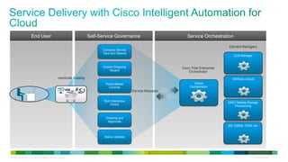 C97-685704-00 © 2011 Cisco and/or its affiliates. All rights reserved. Cisco Confidential 3
Service OrchestrationEnd User Self-Service Governance
Service Requests
Compare Service
Tiers and Options
Guided Shopping
„Wizard‟
Policy-Based
Controls
Rich Interactive
Forms
Ordering and
Approvals
Status Updates
Cisco Tidal Enterprise
Orchestrator
Element Managers
newScale Catalog
Global
Orchestration
UCS Manager
VMWare vCloud
EMC/ NetApp Storage
Provisioning
AD, CMDB, ITSM, etc
 