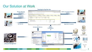 C97-685704-00 © 2011 Cisco and/or its affiliates. All rights reserved. Cisco Confidential 4
Lifecycle Management
Policies &
GovernanceApprovals & Controls
Standardized IT Offerings
Define and Publish Standard
Options
Architecture & IT
Management
Review Offerings,
Get Quotes
Self-Service
Developers
Self-Service IT Storefront
Report
Consumption
Tracking for Pay-Per-Use
Chargeback
or Showback
4
Security
Ops
DR
Network Storage
Orchestrate Delivery
Process Coordination and Delivery
Automation
TEO
 