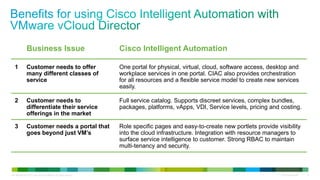 C97-685704-00 © 2011 Cisco and/or its affiliates. All rights reserved. Cisco Confidential 8
Business Issue Cisco Intelligent Automation
1 Customer needs to offer
many different classes of
service
One portal for physical, virtual, cloud, software access, desktop and
workplace services in one portal. CIAC also provides orchestration
for all resources and a flexible service model to create new services
easily.
2 Customer needs to
differentiate their service
offerings in the market
Full service catalog. Supports discreet services, complex bundles,
packages, platforms, vApps, VDI, Service levels, pricing and costing.
3 Customer needs a portal that
goes beyond just VM’s
Role specific pages and easy-to-create new portlets provide visibility
into the cloud infrastructure. Integration with resource managers to
surface service intelligence to customer. Strong RBAC to maintain
multi-tenancy and security.
 