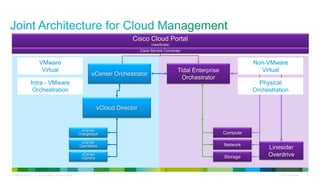 C97-685704-00 © 2011 Cisco and/or its affiliates. All rights reserved. Cisco Confidential 10
Cisco Cloud Portal
(newScale)
vCloud Director
Compute
Network
Storage
Linesider
Overdrive
Intra - VMware
Orchestration
Tidal Enterprise
Orchestrator
vCenter
Chargeback
vCenter Orchestrator
vCenter
Operations
vCenter
vSphere
Non-VMware
Virtual
Physical
Orchestration
VMware
Virtual
Cisco Service Connecter
 