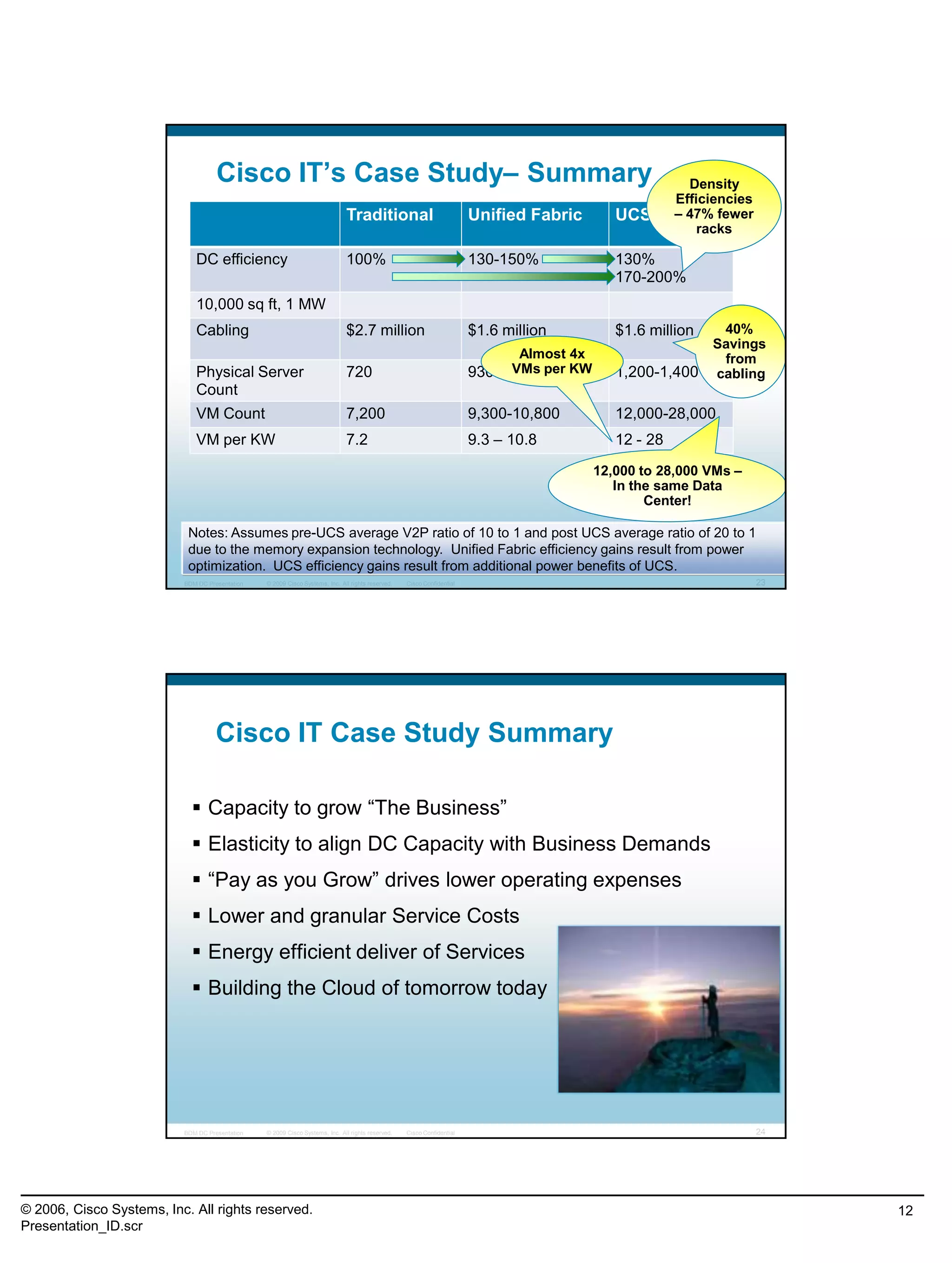 © 2006, Cisco Systems, Inc. All rights reserved.
Presentation_ID.scr
12
© 2009 Cisco Systems, Inc. All rights reserved. Cisco ConfidentialBDM DC Presentation 23
Notes: Assumes pre-UCS average V2P ratio of 10 to 1 and post UCS average ratio of 20 to 1
due to the memory expansion technology. Unified Fabric efficiency gains result from power
optimization. UCS efficiency gains result from additional power benefits of UCS.
Cisco IT‟s Case Study– Summary
Traditional Unified Fabric UCS
DC efficiency 100% 130-150% 130%
170-200%
10,000 sq ft, 1 MW
Cabling $2.7 million $1.6 million $1.6 million
Physical Server
Count
720 930 -1,080 1,200-1,400
VM Count 7,200 9,300-10,800 12,000-28,000
VM per KW 7.2 9.3 – 10.8 12 - 28
Density
Efficiencies
– 47% fewer
racks
40%
Savings
from
cabling
12,000 to 28,000 VMs –
In the same Data
Center!
Almost 4x
VMs per KW
© 2009 Cisco Systems, Inc. All rights reserved. Cisco ConfidentialBDM DC Presentation 24
Cisco IT Case Study Summary
 Capacity to grow “The Business”
 Elasticity to align DC Capacity with Business Demands
 “Pay as you Grow” drives lower operating expenses
 Lower and granular Service Costs
 Energy efficient deliver of Services
 Building the Cloud of tomorrow today
 
