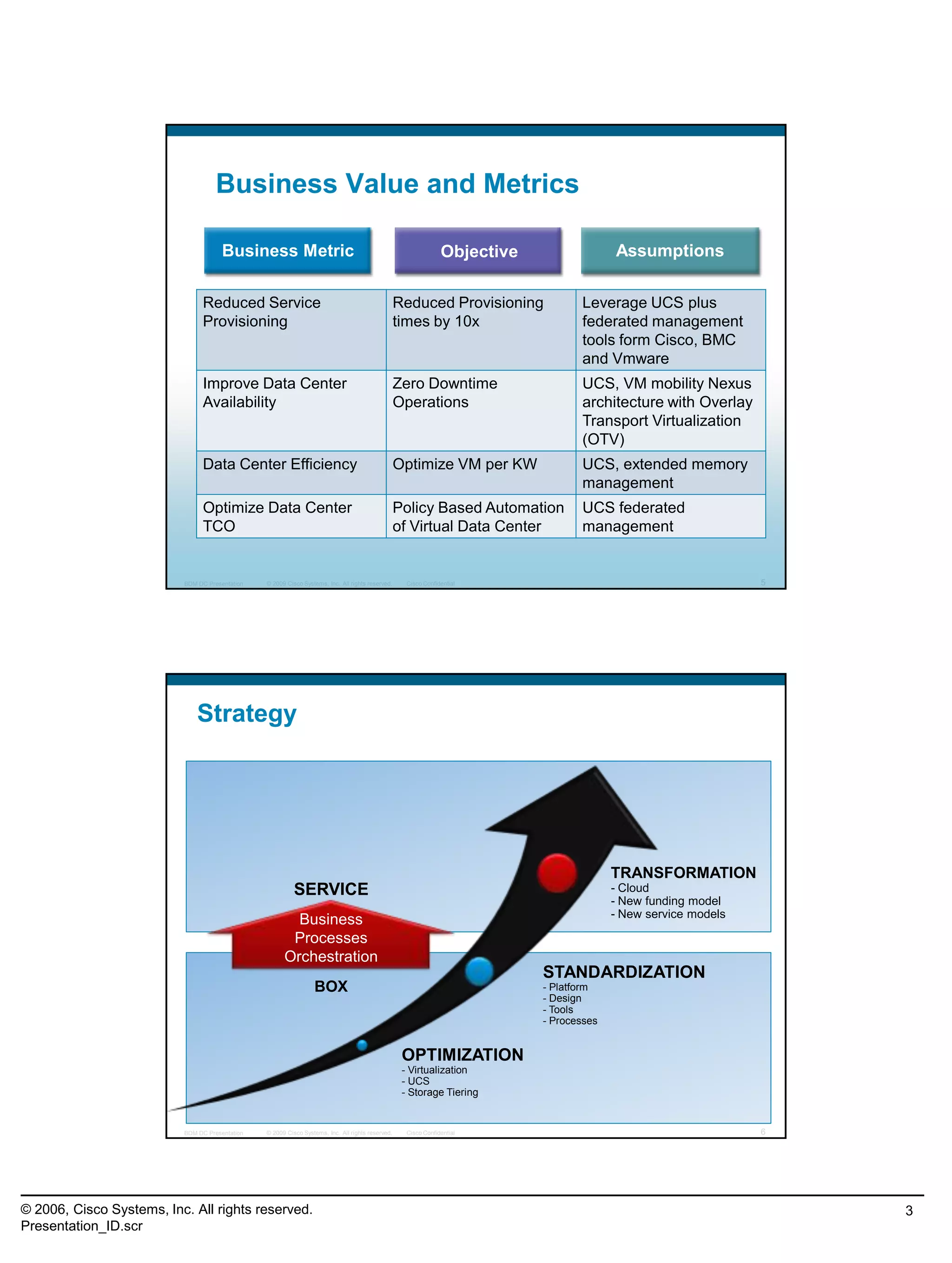 © 2006, Cisco Systems, Inc. All rights reserved.
Presentation_ID.scr
3
© 2009 Cisco Systems, Inc. All rights reserved. Cisco ConfidentialBDM DC Presentation 5
Business Metric Objective Assumptions
Business Value and Metrics
Reduced Service
Provisioning
Reduced Provisioning
times by 10x
Leverage UCS plus
federated management
tools form Cisco, BMC
and Vmware
Improve Data Center
Availability
Zero Downtime
Operations
UCS, VM mobility Nexus
architecture with Overlay
Transport Virtualization
(OTV)
Data Center Efficiency Optimize VM per KW UCS, extended memory
management
Optimize Data Center
TCO
Policy Based Automation
of Virtual Data Center
UCS federated
management
© 2009 Cisco Systems, Inc. All rights reserved. Cisco ConfidentialBDM DC Presentation 6
Strategy
OPTIMIZATION
- Virtualization
- UCS
- Storage Tiering
STANDARDIZATION
- Platform
- Design
- Tools
- Processes
TRANSFORMATION
- Cloud
- New funding model
- New service models
Business
Processes
Orchestration
BOX
SERVICE
 