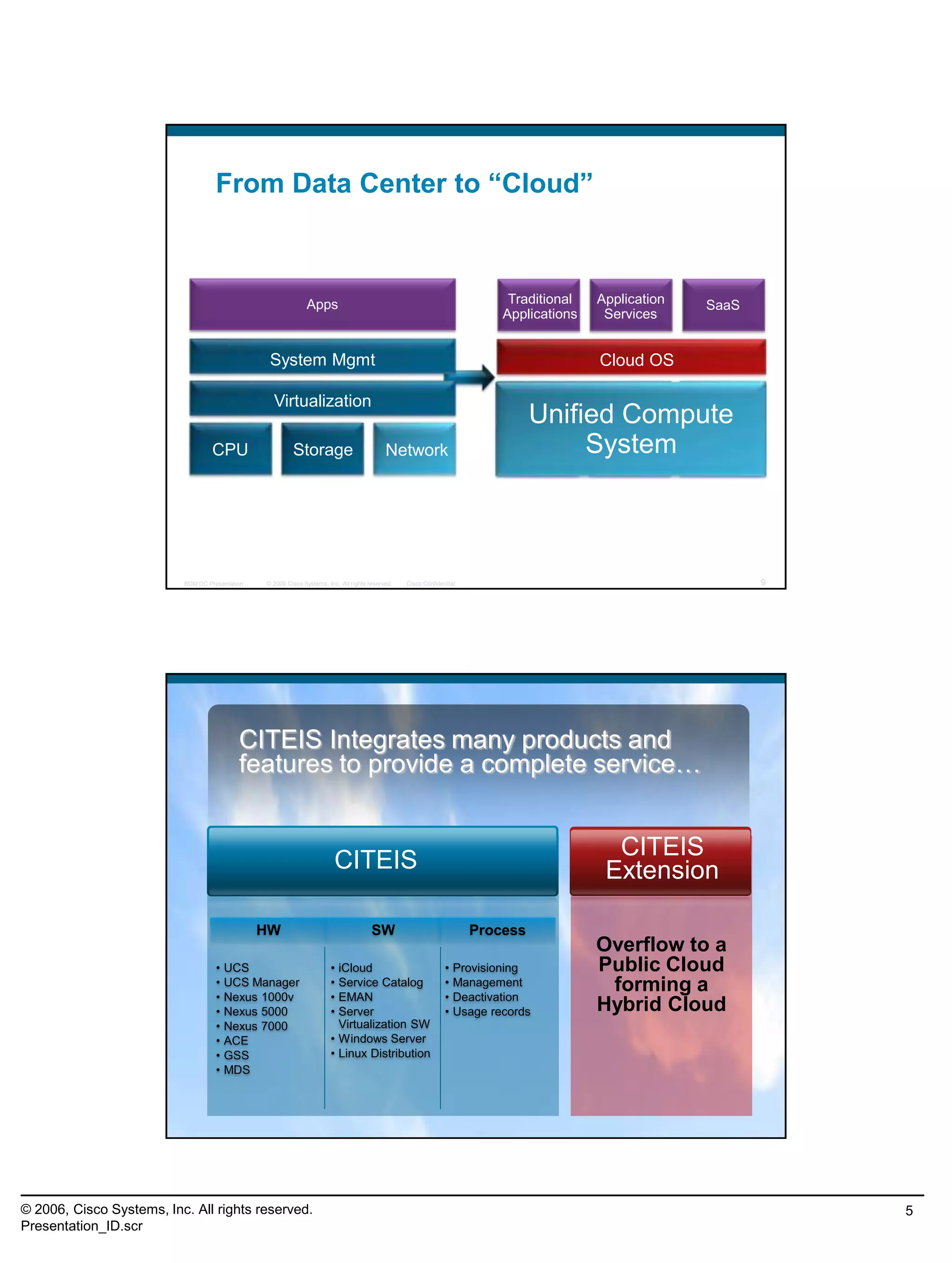 © 2006, Cisco Systems, Inc. All rights reserved.
Presentation_ID.scr
5
© 2009 Cisco Systems, Inc. All rights reserved. Cisco ConfidentialBDM DC Presentation 9
From Data Center to “Cloud”
CPU Storage
Virtualization Extended
IP
Network
Cloud OS
Traditional
Applications
Application
Services
SaaS
CPU Storage
Virtualization
System Mgmt
Apps
Network
Unified Compute
System
© 2009 Cisco Systems, Inc. All rights reserved. Cisco ConfidentialBDM DC Presentation 10
CITEIS Integrates many products and
features to provide a complete service…
HW
• UCS
• UCS Manager
• Nexus 1000v
• Nexus 5000
• Nexus 7000
• ACE
• GSS
• MDS
SW
• iCloud
• Service Catalog
• EMAN
• Server
Virtualization SW
• Windows Server
• Linux Distribution
Process
• Provisioning
• Management
• Deactivation
• Usage records
Overflow to a
Public Cloud
forming a
Hybrid Cloud
CITEIS
ExtensionCITEIS
 