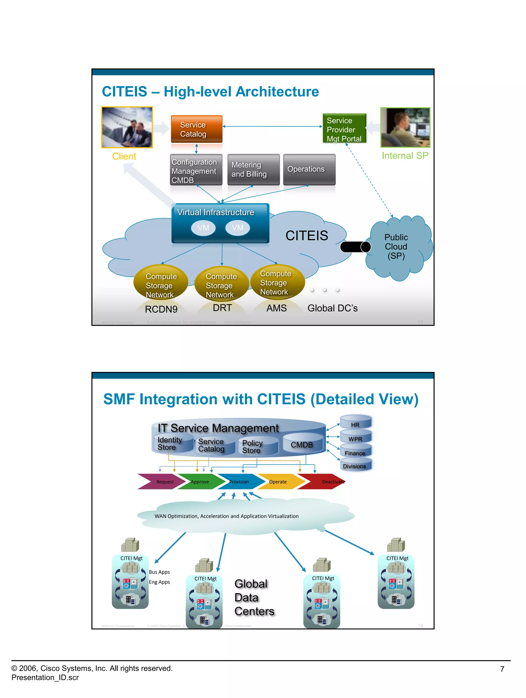 © 2006, Cisco Systems, Inc. All rights reserved.
Presentation_ID.scr
7
© 2009 Cisco Systems, Inc. All rights reserved. Cisco ConfidentialBDM DC Presentation 13
Configuration
Management
CMDB
Public
Cloud
(SP)
Service
Catalog
. . .
CITEIS – High-level Architecture
RCDN9 DRT AMS Global DC’s
Compute
Storage
Network
Compute
Storage
Network
Compute
Storage
Network
CITEIS
Virtual Infrastructure
VMVM
Metering
and Billing
Operations
Service
Provider
Mgt Portal
Client Internal SP
© 2009 Cisco Systems, Inc. All rights reserved. Cisco ConfidentialBDM DC Presentation 14
SMF Integration with CITEIS (Detailed View)
CITEI Mgt
Bus Apps
Eng Apps
WAN Optimization, Acceleration and Application Virtualization
Request Approve Provision Operate Deactivate
IT Service Management
Framework CMDBService
Catalog
Policy
Store
Identity
Store
Divisions
Finance
WPR
HR
CITEI Mgt
CITEI Mgt CITEI Mgt
Global
Data
Centers
 