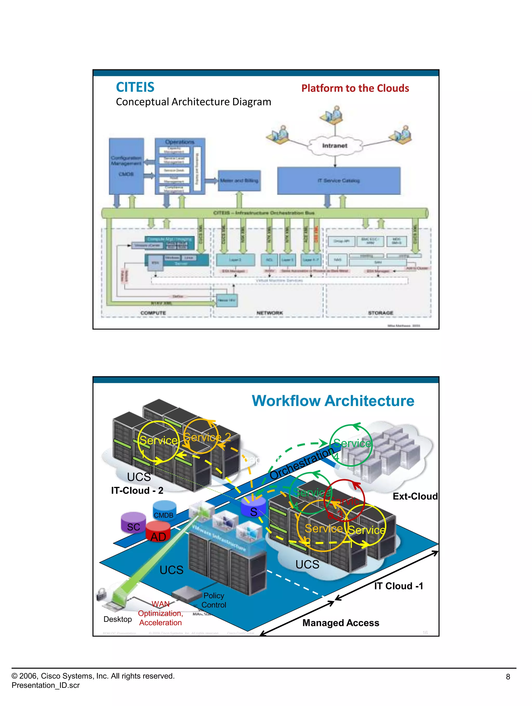© 2006, Cisco Systems, Inc. All rights reserved.
Presentation_ID.scr
8
© 2009 Cisco Systems, Inc. All rights reserved. Cisco ConfidentialBDM DC Presentation 15
CITEIS Platform to the Clouds
Conceptual Architecture Diagram
© 2009 Cisco Systems, Inc. All rights reserved. Cisco ConfidentialBDM DC Presentation 16
Desktop
UCS
WAN
Optimization,
Acceleration Managed Access
IT Cloud -1
UCS
AD
SC
Policy
Control
Service
4
Service
1
Service
2
Servic
e 3
UCS
Service 2Service
1
Service
4
Ext-Cloud
S
IT-Cloud - 2
Offload
capacity
CMDB
Workflow Architecture
 