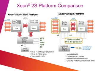 © 2012 Cisco and/or its affiliates. All rights reserved. Cisco Confidential
Xeon® 2S Platform Comparison
Sandy Bridge Platform
Up to 24 DIMMs
Up to 80 PCIe 3.0 lanes
Two QPI links between CPUs
One-chip Platform Controller Hub (PCH)
Sandy
Bridge
Core
Sandy
Bridge
Core
DDR3
DDR3
DDR3
DDR3
DDR3
DDR3
DDR3
DDR3
x8x4
QPI
QPI
Xeon® 5500 / 5600 Platform
Xeon® 5500
Xeon® 5600
Core
Xeon® 5500
Xeon® 5600
Core
DDR3
DDR3
DDR3
DDR3
DDR3
DDR3
x4
QPI
Intel C600
Series
(PCH)
Serial Attached
SCSI (SAS) 4
ports, 6Gb/s
up to
DDR3 1333
up to
6.4 GT/s
Intel 5500
Series
(IOH)
Intel
ICH 10
QPI
QPI
up to
36
lanes
PCIe
2.0
up to
DDR3 1600 up to
8.0 GT/s
up to 40 lanes
PCIe 3.0 per socket
Up to 18 DIMMs per 2S platform
Up to 36 PCIe2 lanes
Two-chip IOH / ICH
 