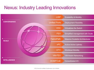 © 2012 Cisco and/or its affiliates. All rights reserved. Cisco Confidential
CONVERGENCE
SCALE
INTELLIGENCE
Scalability & MobilityLISP
Nexus: Industry Leading Innovations
Deployment FlexibilityUnified Ports
Virtualizes the SwitchVDC
Simplified management with ScaleFEX
Massive Scalable ArchitecturesFabricPath
Active-Active UplinksvPC
Workload MobilityOTV
VM-Aware NetworkingVM-FEX
Consolidated I/ODCB/FCoE
 
