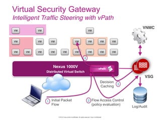 © 2012 Cisco and/or its affiliates. All rights reserved. Cisco Confidential
Virtual Security Gateway
Intelligent Traffic Steering with vPath
Nexus 1000V
Distributed Virtual Switch
VM VM VM
VM VM
VM
VM VM VM
VM
VM
VM VM VM
VM VM VMVM
VM
vPath
VNMC
Log/Audit
Initial Packet
Flow
VSG
1 Flow Access Control
(policy evaluation)
2
Decision
Caching
3
4
 