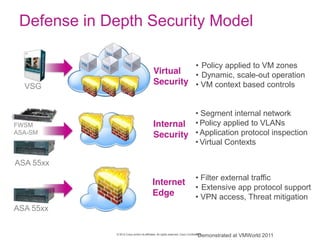© 2012 Cisco and/or its affiliates. All rights reserved. Cisco Confidential
Defense in Depth Security Model
Internet
Edge
Filter external traffic
Extensive app protocol support
VPN access, Threat mitigation
Internal
Security
Segment internal network
Policy applied to VLANs
Application protocol inspection
Virtual Contexts
Virtual
Security
Policy applied to VM zones
Dynamic, scale-out operation
VM context based controls
ASA 55xx
ASA 55xx
FWSM
ASA-SM
VSG
*Demonstrated at VMWorld 2011
 
