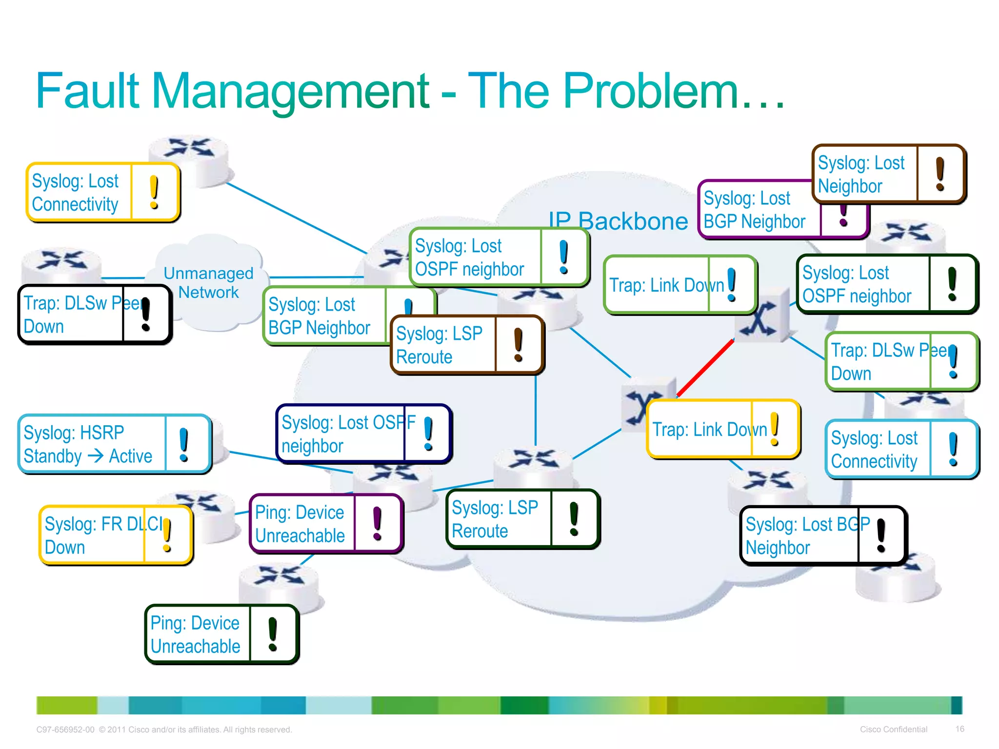 C97-656952-00 © 2011 Cisco and/or its affiliates. All rights reserved. Cisco Confidential 16
Unmanaged
Network
IP Backbone
Syslog: FR DLCI
Down !
Ping: Device
Unreachable !
Syslog: HSRP
Standby  Active !
Ping: Device
Unreachable !
Syslog: LSP
Reroute ! Syslog: Lost BGP
Neighbor !
Syslog: Lost
Connectivity !
Trap: DLSw Peer
Down !
Syslog: Lost
Connectivity !
Syslog: Lost
BGP Neighbor !
Syslog: Lost OSPF
neighbor !
Syslog: LSP
Reroute ! Trap: DLSw Peer
Down !
Syslog: Lost
OSPF neighbor ! Trap: Link Down! Syslog: Lost
OSPF neighbor !
Syslog: Lost
BGP Neighbor !
Syslog: Lost
Neighbor !
Trap: Link Down!
 