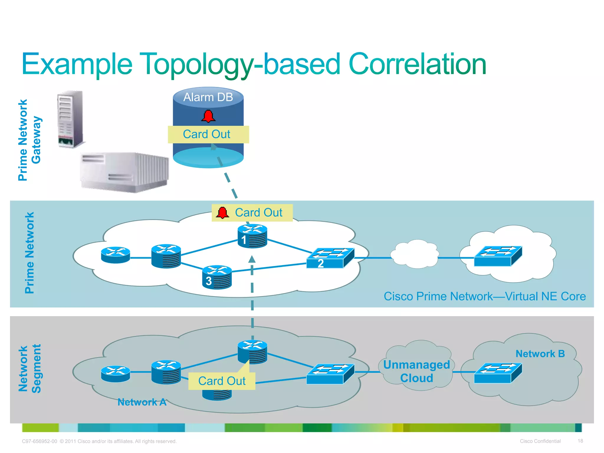 C97-656952-00 © 2011 Cisco and/or its affiliates. All rights reserved. Cisco Confidential 18
PrimeNetwork
Network
Segment
Network B
PrimeNetwork
Gateway
Alarm DB
Unmanaged
CloudCard Out
Card Out
Card Out
Network A
Cisco Prime Network—Virtual NE Core
3
2
1
 