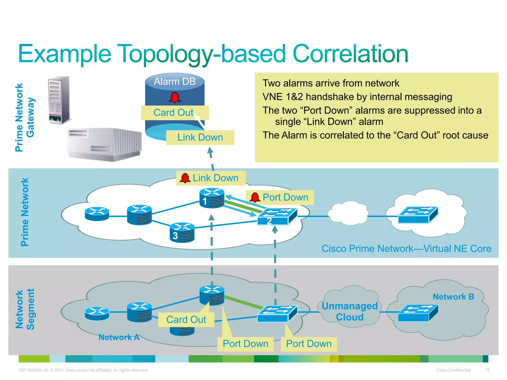 C97-656952-00 © 2011 Cisco and/or its affiliates. All rights reserved. Cisco Confidential 19
Network
Segment
Network B
Unmanaged
Cloud
Alarm DB
Card Out
Card Out
Cisco Prime Network—Virtual NE Core
3
Port Down Port Down
Port Down
Port Down
Two alarms arrive from network
VNE 1&2 handshake by internal messaging
The two ―Port Down‖ alarms are suppressed into a
single ―Link Down‖ alarm
The Alarm is correlated to the ―Card Out‖ root cause
1
Link Down
Link Down
2
Network A
PrimeNetwork
PrimeNetwork
Gateway
 