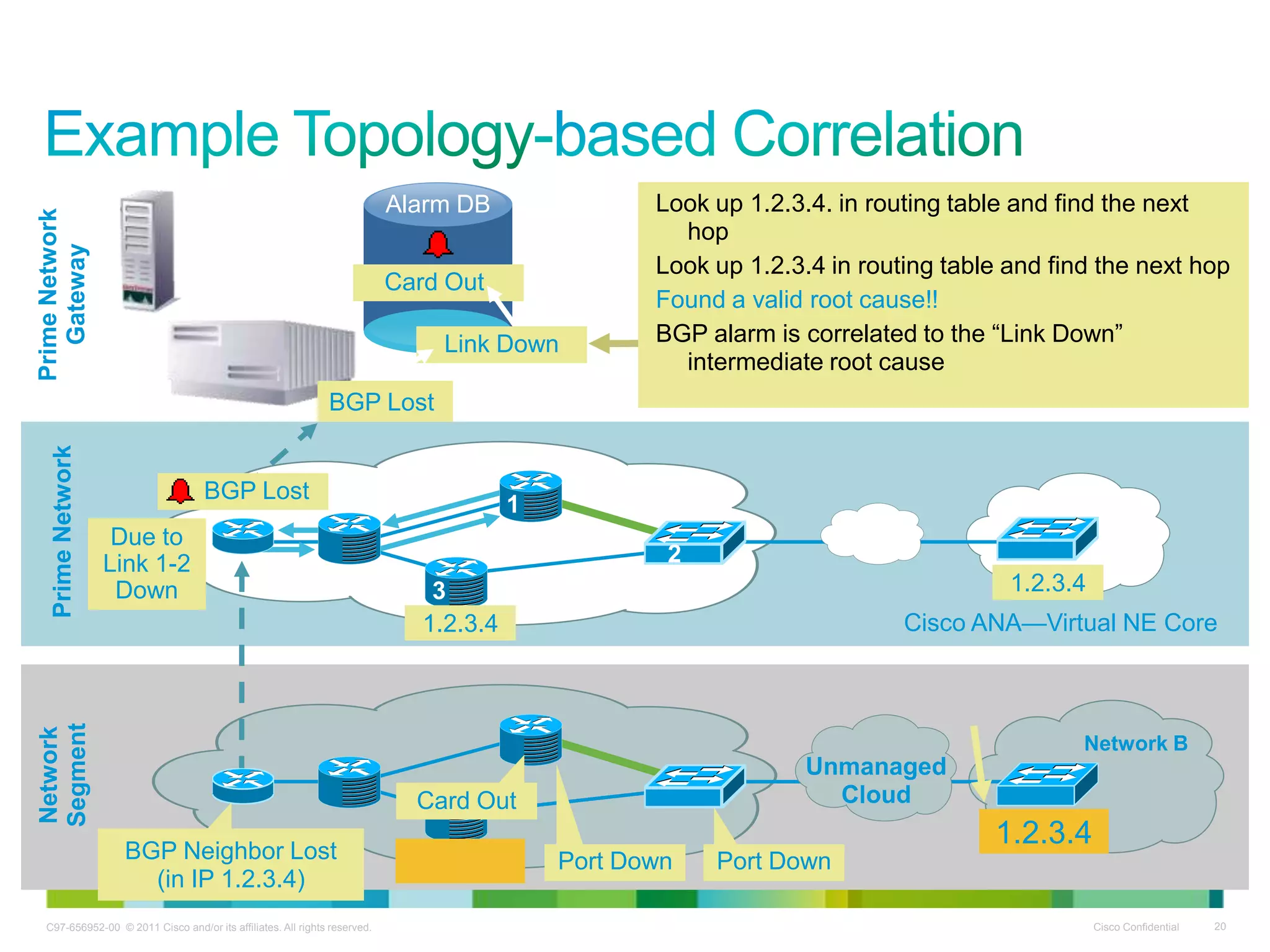 C97-656952-00 © 2011 Cisco and/or its affiliates. All rights reserved. Cisco Confidential 20
Network
Segment
Network B
Unmanaged
Cloud
Alarm DB
Card Out
Cisco ANA—Virtual NE Core
3
Port Down Port Down
1
Card Out
1.2.3.4
1.2.3.4
1.2.3.4
Which NE does IP 1.2.3.4 refer to?
Does the BGP route pass through the failed link?
Let’s Trace Virtual NW Model to Find Out
BGP Lost
Look up 1.2.3.4. in routing table and find the next
hop
Look up 1.2.3.4 in routing table and find the next hop
Found a valid root cause!!
BGP alarm is correlated to the ―Link Down‖
intermediate root cause
Due to
Link 1-2
Down
2
Network ABGP Neighbor Lost
(in IP 1.2.3.4)
Link Down
BGP Lost
PrimeNetwork
PrimeNetwork
Gateway
 