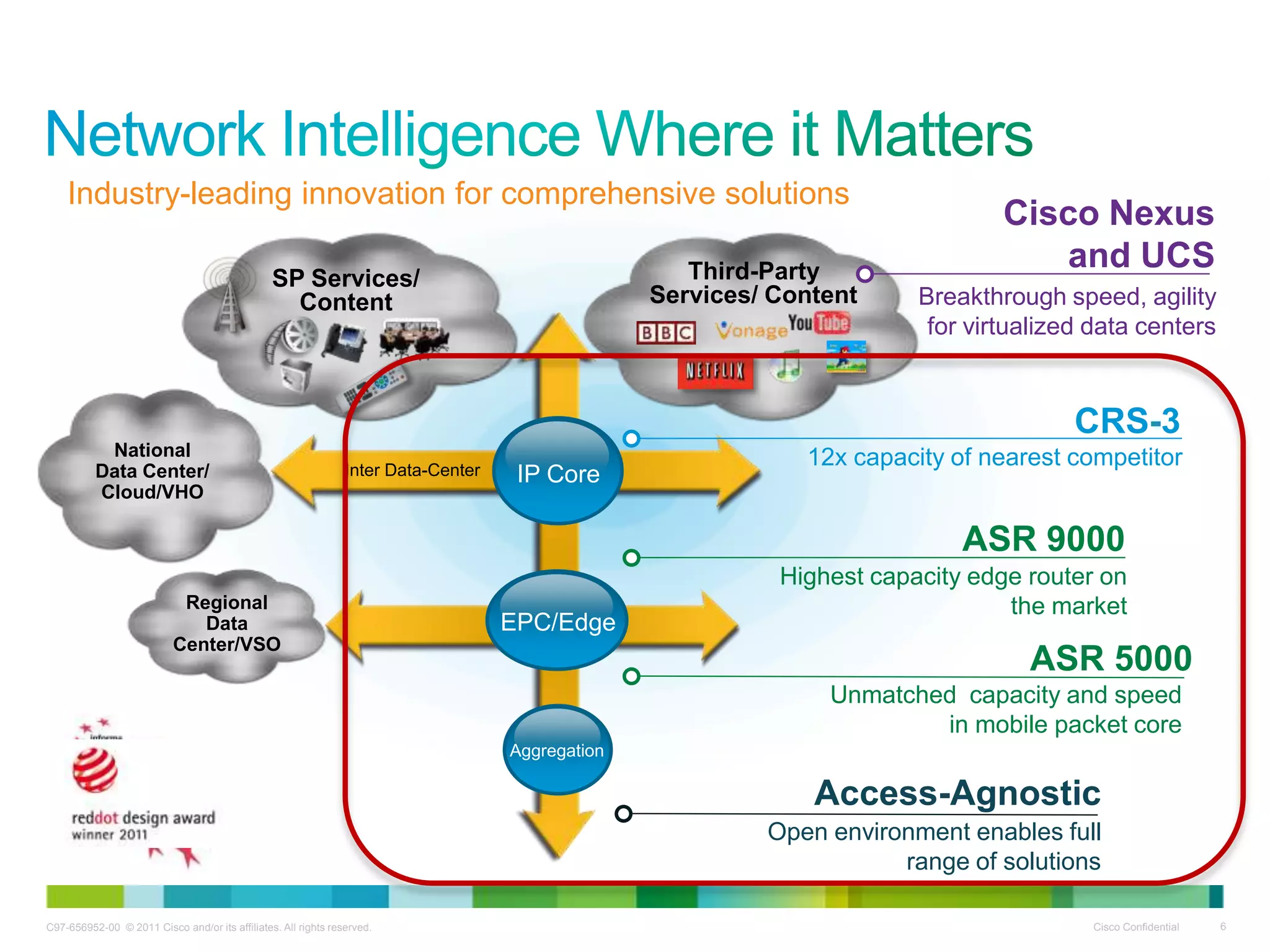 C97-656952-00 © 2011 Cisco and/or its affiliates. All rights reserved. Cisco Confidential 6
Open environment enables full
range of solutions
Third-Party
Services/ Content
National
Data Center/
Cloud/VHO
Regional
Data
Center/VSO
EPC/Edge
Aggregation
Inter Data-Center IP Core
SP Services/
Content
CRS-3
12x capacity of nearest competitor
Access-Agnostic
ASR 9000
Highest capacity edge router on
the market
ASR 5000
Unmatched capacity and speed
in mobile packet core
Cisco Nexus
and UCS
Breakthrough speed, agility
for virtualized data centers
Industry-leading innovation for comprehensive solutions
 
