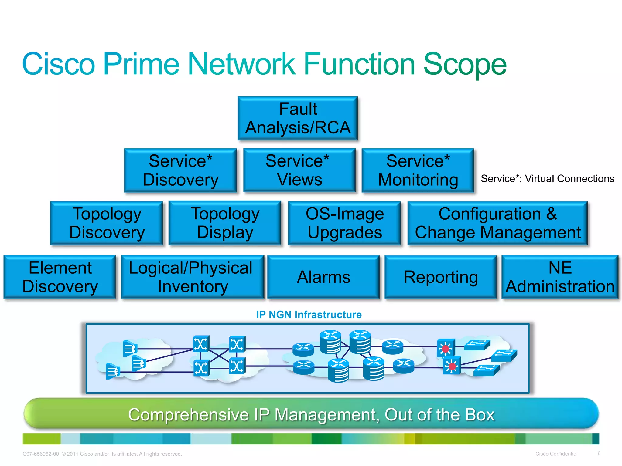C97-656952-00 © 2011 Cisco and/or its affiliates. All rights reserved. Cisco Confidential 9
Logical/Physical
Inventory
ReportingAlarms
Topology
Discovery
OS-Image
Upgrades
Configuration &
Change Management
Element
Discovery
Service*
Discovery
Service*
Monitoring
Fault
Analysis/RCA
NE
Administration
Comprehensive IP Management, Out of the Box
IP NGN Infrastructure
Service*: Virtual Connections
Topology
Display
Service*
Views
 