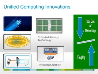 © 2010 Cisco and/or its affiliates. All rights reserved. Cisco Confidential 14
Unified Computing Innovations
Servers Network
Storage
Access
Embedded
S/W
Embedded
Device
Management
Extended Memory
Technology
Virtualized Adapter
 
