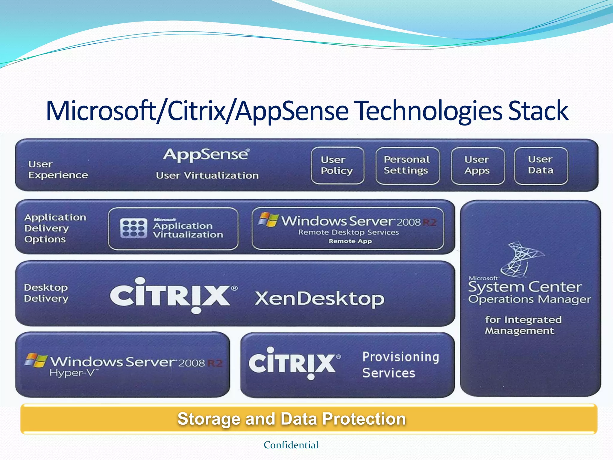 Microsoft/Citrix/AppSenseTechnologiesStack
Confidential
Storage and Data Protection
 