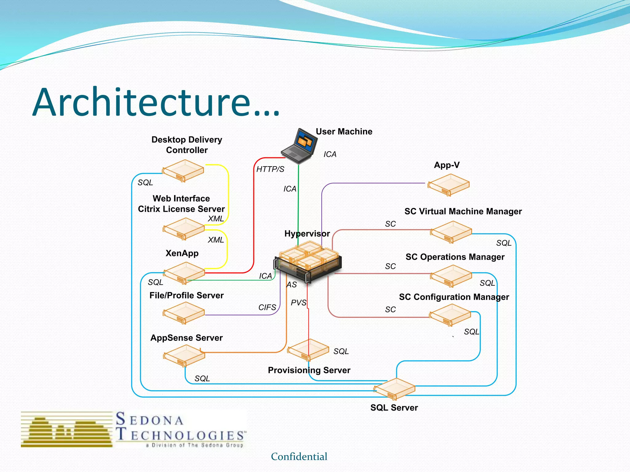 Architecture…
Confidential
File/Profile Server
CIFS
ICA
SQL
SQL
SC
SC
XML
SC Configuration Manager
`
SC Operations Manager
SC Virtual Machine Manager
SQL Server
Desktop Delivery
Controller
Web Interface
Citrix License Server
App-V
AppSense Server
SC
Provisioning Server
SQL
SQL
SQL
PVS
Hypervisor
SQL
HTTP/S
User Machine
XenApp
AS
ICA
SQL
XML
ICA
 