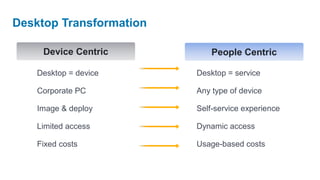 Desktop = device
Corporate PC
Image & deploy
Limited access
Fixed costs
Desktop = service
Any type of device
Self-service experience
Dynamic access
Usage-based costs
Device Centric People Centric
Desktop Transformation
 