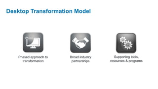 Desktop Transformation Model
Phased approach to
transformation
Supporting tools,
resources & programs
Broad industry
partnerships
 