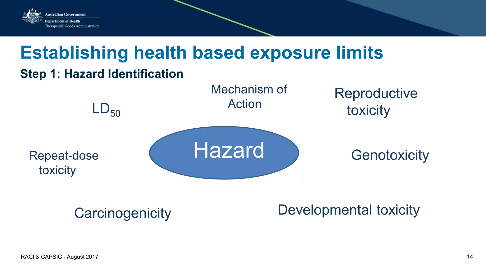 Establishing health based exposure limits
Step 1: Hazard Identification
Hazard
HLD50r
HCarcinogenicityr
HGenotoxicityr
HMechanism of
Action
HRepeat-dose
toxicityr
HReproductive
toxicityr
HDevelopmental toxicityr
RACI & CAPSIG - August 2017 14
 