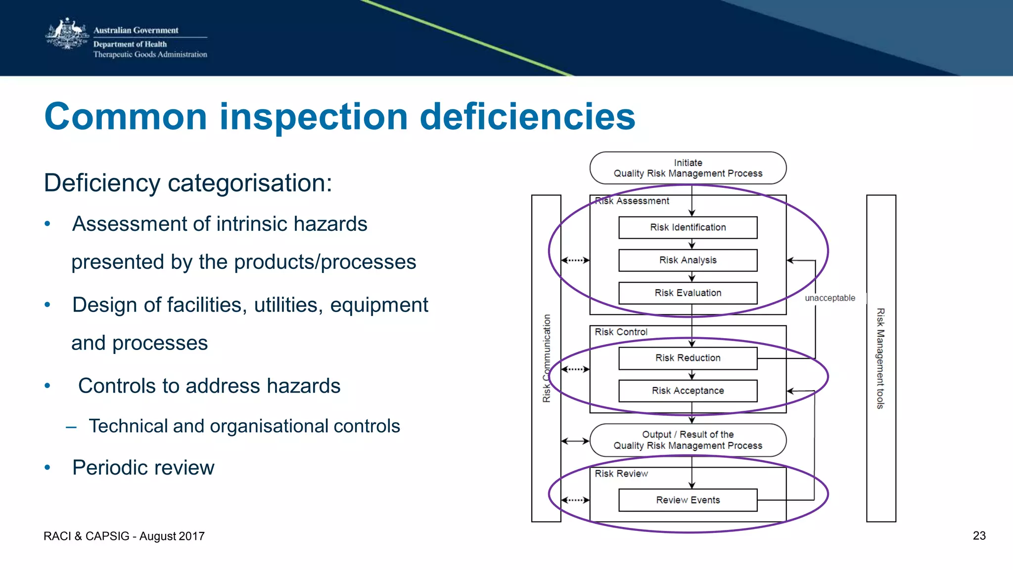 Common inspection deficiencies
Deficiency categorisation:
• Assessment of intrinsic hazards
presented by the products/processes
• Design of facilities, utilities, equipment
and processes
• Controls to address hazards
– Technical and organisational controls
• Periodic review
RACI & CAPSIG - August 2017 23
 