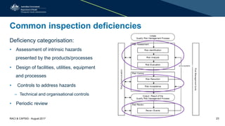 Common inspection deficiencies
Deficiency categorisation:
• Assessment of intrinsic hazards
presented by the products/processes
• Design of facilities, utilities, equipment
and processes
• Controls to address hazards
– Technical and organisational controls
• Periodic review
RACI & CAPSIG - August 2017 23
 