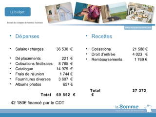 Extrait des comptes de Somme Tourisme

                                                                           www.somme-tourisme.com



  • Dé penses                                        • Recettes

  •     Salaire+charges                   36 530 €   •   Cotisations             21 580 €
                                                     •   Droit d’entré e         4 023 €
  •     Dé placements              221 €             •   Remboursements           1 769 €
  •     Cotisations fé dé rales  8 765 €
  •     Catalogue               14 979 €
  •     Frais de ré union         1 744 €
  •     Fournitures diverses     3 607 €
  •     Albums photos               657 €
                                                         Total                   27 372
                                  Total   69 552 €        €

   42 180€ financé par le CDT
 