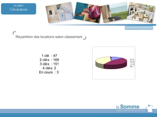 Titre d u D ossier




                                                    www.somme-tourisme.com



      Ré partition des locations selon classement




                      1 clé : 47
                     2 clé s : 169                      1 clé
                                                        2 clés
                                                        3 clés
                     3 clé s : 151                      4 clés
                                                        Ec

                       4 clé s: 2
                     En cours : 3
 