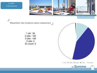 www.somme-tourisme.com
Titre du Dossier
Répartition des locations selon classement
1 clé : 36
2 clés : 142
3 clés : 150
4 clés: 2
En cours: 2
 