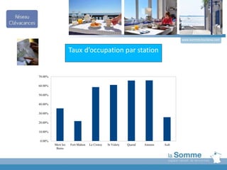 www.somme-tourisme.com
0.00%
10.00%
20.00%
30.00%
40.00%
50.00%
60.00%
70.00%
Mers les
Bains
Fort Mahon Le Crotoy St Valery Quend Amiens Ault
Taux d’occupation par station
 