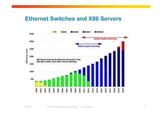 © 2010 Cisco and/or its affiliates. All rights reserved. Cisco ConfidentialGarr 2010 11
Ethernet Switches and X86 Servers
 