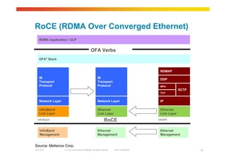 © 2010 Cisco and/or its affiliates. All rights reserved. Cisco ConfidentialGarr 2010 13
RoCE (RDMA Over Converged Ethernet)
Source: Mellanox Corp.
OFA Verbs
Interface
IB
Transport
Protocol
Network Layer
InfiniBand
Link Layer
InfiniBand
OFA* Stack
InfinBand
Management
RDMA Application / ULP
RDMAP
DDP
IP
SCTP
MPA
TCP
Ethernet
Link Layer
iWARP
Ethernet
Management
RoCE
Ethernet
Link Layer
Ethernet
Management
IB
Transport
Protocol
Network Layer
 