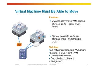 © 2010 Cisco and/or its affiliates. All rights reserved. Cisco ConfidentialGarr 2010 14
Virtual Machine Must Be Able to Move
Problems:
Solution:
An network architecture VM-aware
Extends network to the VM
 Consistent services
 Coordinated, coherent
management
 VMotion may move VMs across
physical ports—policy must
follow
• Impossible to view or apply
policy to locally switched traffic
 Cannot correlate traffic on
physical links—from multiple
VMs
VLAN
101
 