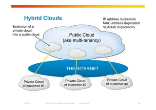 © 2010 Cisco and/or its affiliates. All rights reserved. Cisco ConfidentialGarr 2010 18
THE INTERNETTHE INTERNET
Hybrid Clouds
Public Cloud
(aka multi-tenancy)
Private Cloud
of customer #1
Private Cloud
of customer #2
Private Cloud
of customer #n
Extension of a
private cloud
into a public cloud
IP address duplication
MAC address duplication
VLAN-ID duplications
 