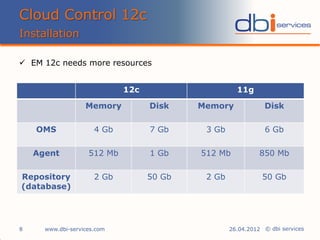 © dbi services
Cloud Control 12c
Installation
www.dbi-services.com8 26.04.2012
 EM 12c needs more resources
12c 11g
Memory Disk Memory Disk
OMS 4 Gb 7 Gb 3 Gb 6 Gb
Agent 512 Mb 1 Gb 512 Mb 850 Mb
Repository
(database)
2 Gb 50 Gb 2 Gb 50 Gb
 