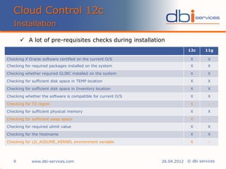 © dbi services
Cloud Control 12c
Installation
www.dbi-services.com9 26.04.2012
 A lot of pre-requisites checks during installation
12c 11g
Checking if Oracle software certified on the current O/S X X
Checking for required packages installed on the system X X
Checking whether required GLIBC installed on the system X X
Checking for sufficient disk space in TEMP location X X
Checking for sufficient disk space in Inventory location X X
Checking whether the software is compatible for current O/S X X
Checking for TZ region X -
Checking for sufficient physical memory X X
Checking for sufficient swap space X -
Checking for required ulimit value X X
Checking for the Hostname X X
Checking for LD_ASSUME_KERNEL environment variable X -
 